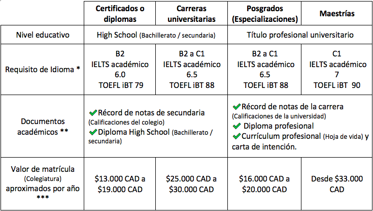 Requisitos para estudios en un college o universidad en Canadá